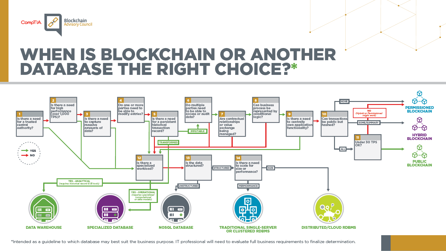 blockchain-decision-tree-comptia.png